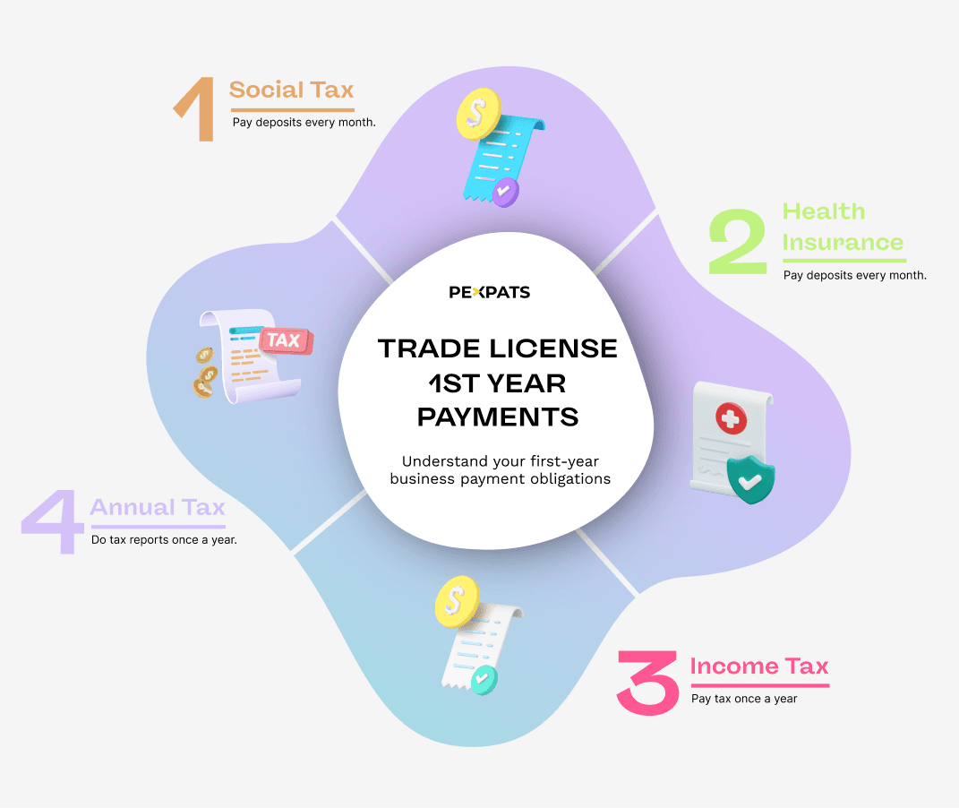 tax payments czech trade license