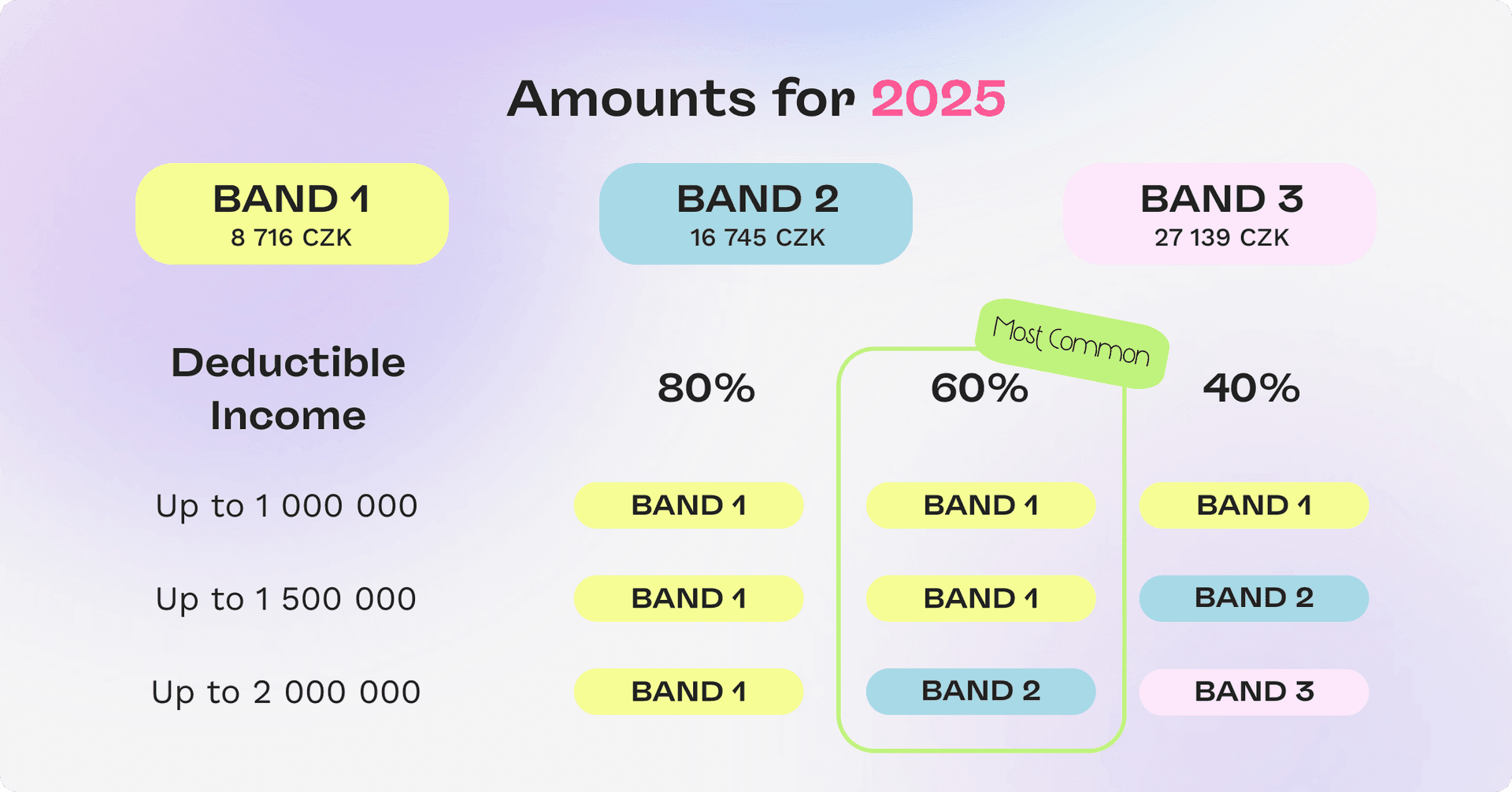 czech flat tax paušální daň) bands