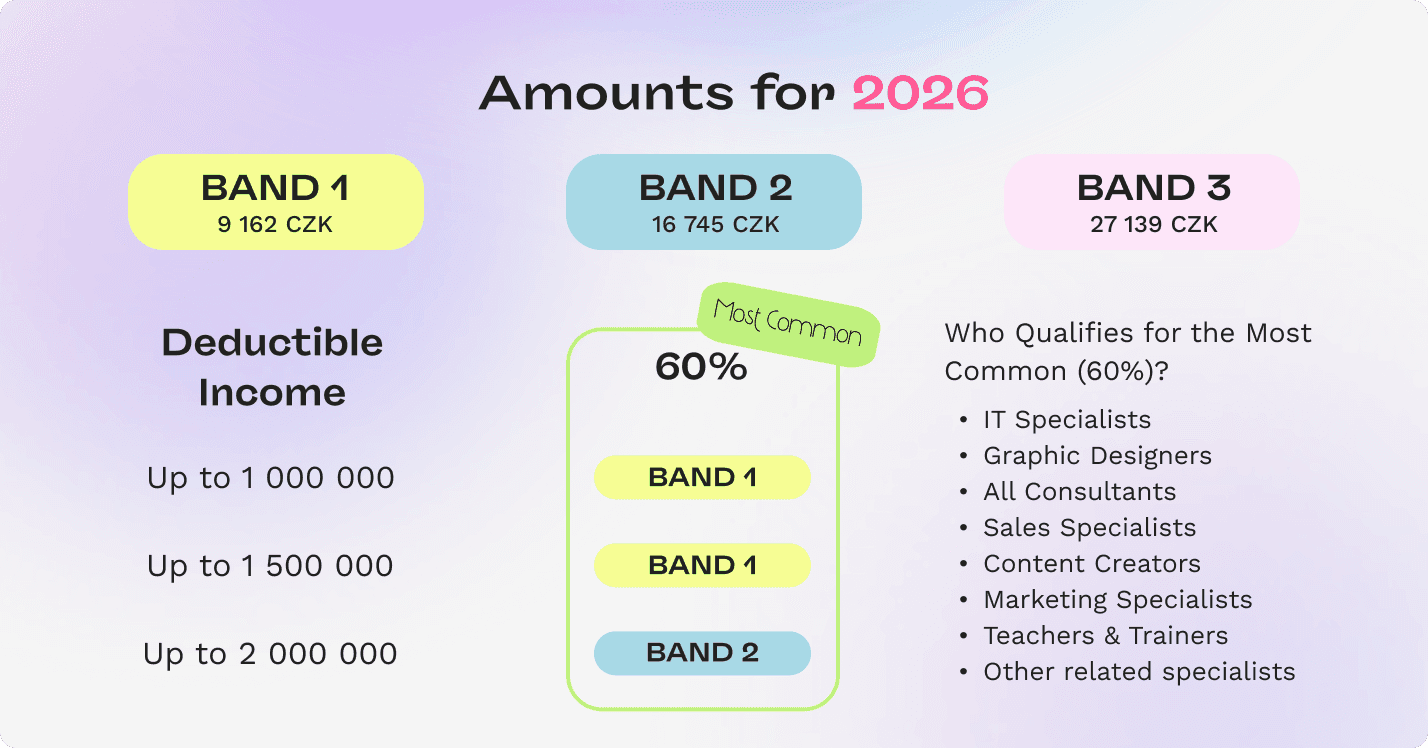 czech flat tax paušální daň) bands