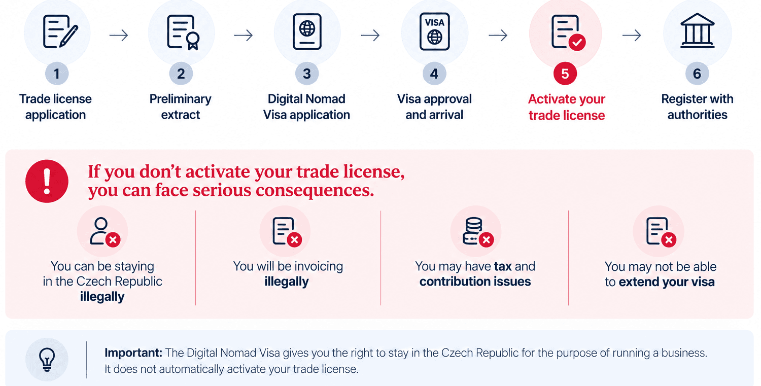 obligations digital nomad visa czech republic