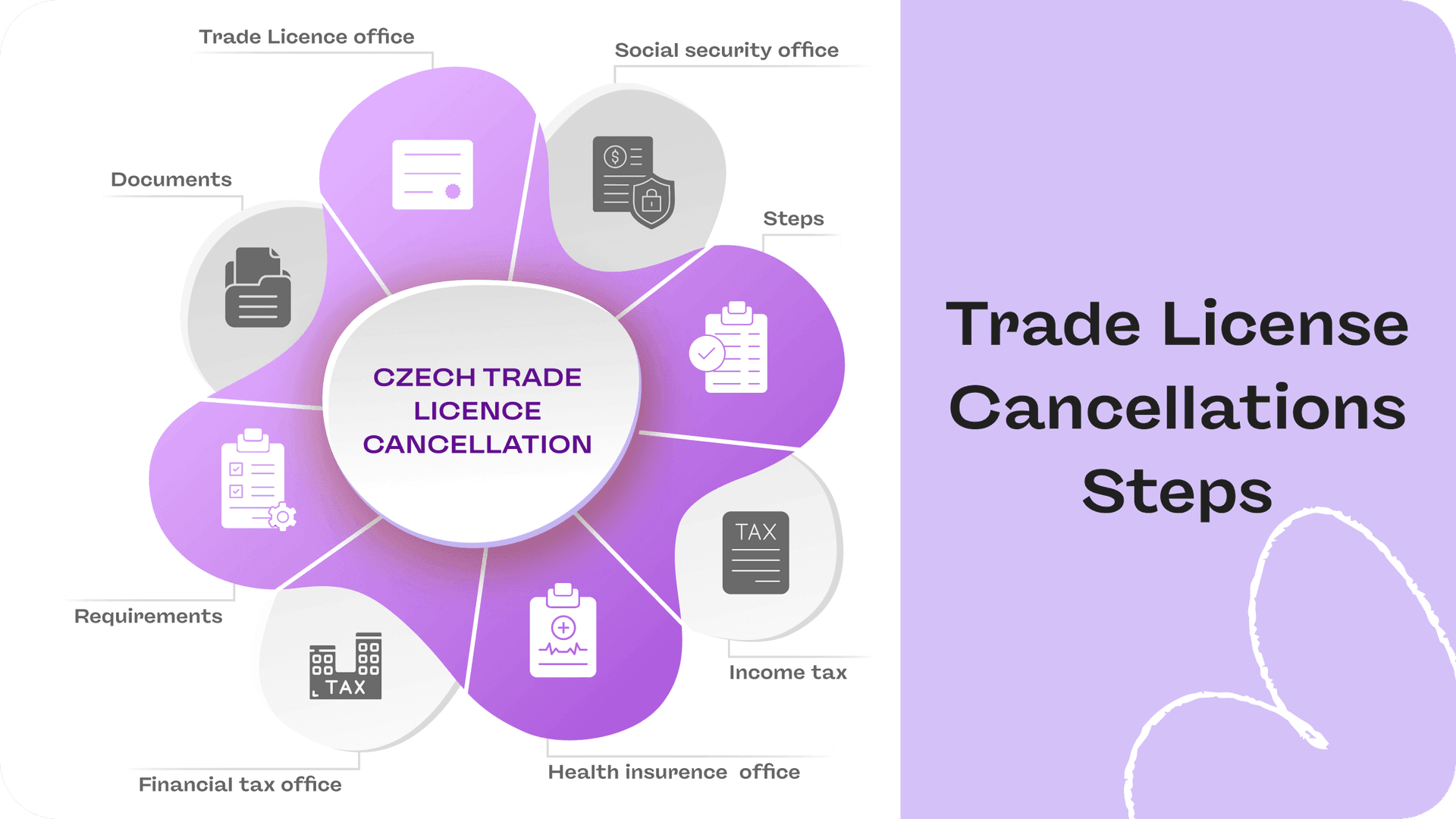 trade license cancellation steps  czech republic